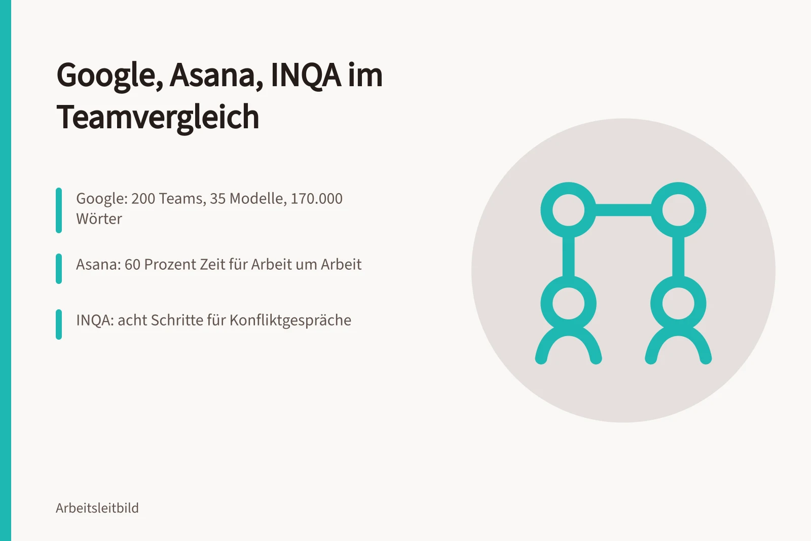 Karte vergleicht Google, Asana und INQA zur Teamarbeit