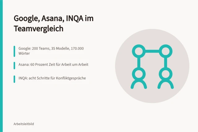 Karte vergleicht Google, Asana und INQA zur Teamarbeit. Google, Asana und INQA zur Teamarbeit im dokumentierten Vergleich
