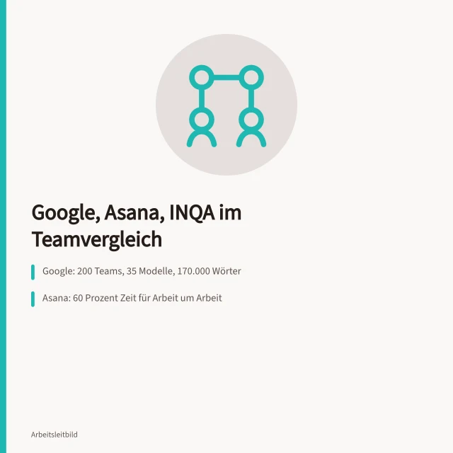 Karte vergleicht Google, Asana und INQA zur Teamarbeit. Google, Asana und INQA zur Teamarbeit im dokumentierten Vergleich