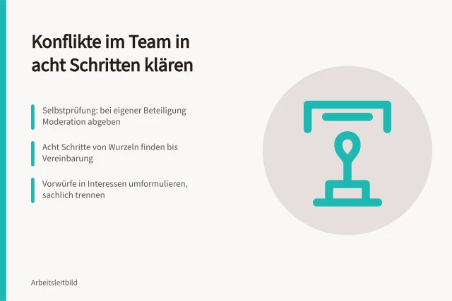 Karte: acht Schritte zur Konfliktlösung im Team mit Selbstprüfung. Konflikte im Team lösen: Wie Führungskräfte Konflikte im Betrieb klären