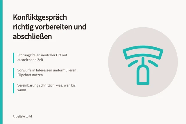 Karte zu Vorbereitung, Ablauf und Vereinbarung im Konfliktgespräch. Konfliktgespräch führen: Vorbereitung, Ablauf und Vereinbarung