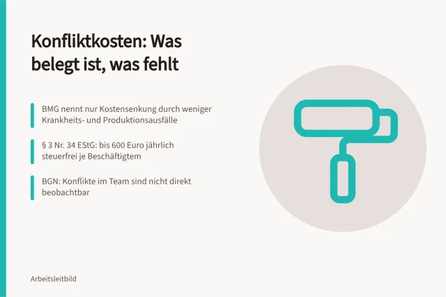 Karte zu Konfliktkosten, Steuerfreibetrag und nicht beobachtbaren Teamkonflikten. Konfliktkosten abschätzen: belegte Kostenfelder, 600-Euro-Steuerfreiheit und fiktive Beispielrechnung