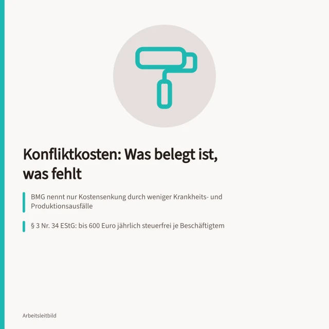 Karte zu Konfliktkosten, Steuerfreibetrag und nicht beobachtbaren Teamkonflikten. Konfliktkosten abschätzen: belegte Kostenfelder, 600-Euro-Steuerfreiheit und fiktive Beispielrechnung