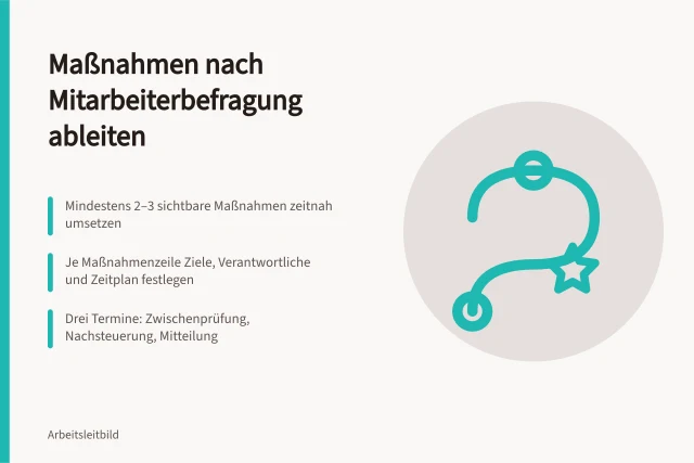 Karte: Maßnahmen nach Mitarbeiterbefragung ableiten, priorisieren und nachverfolgen. Maßnahmen nach der Mitarbeiterbefragung ableiten und nachverfolgen