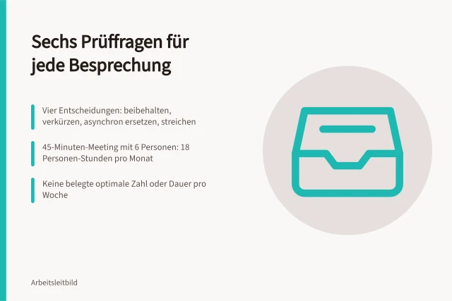 Prüfliste mit sechs Fragen und vier Entscheidungen für Besprechungen. Meetingkultur verbessern: sechs Prüffragen zu Agenda, Protokoll und meetingfreien Tagen