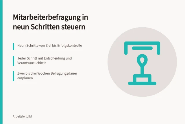 Karte: Mitarbeiterbefragung in neun Schritten mit Entscheidungen und Verantwortlichkeiten steuern. Mitarbeiterbefragung durchführen: Prozesssteuerung von der Zielsetzung bis zur Erfolgskontrolle