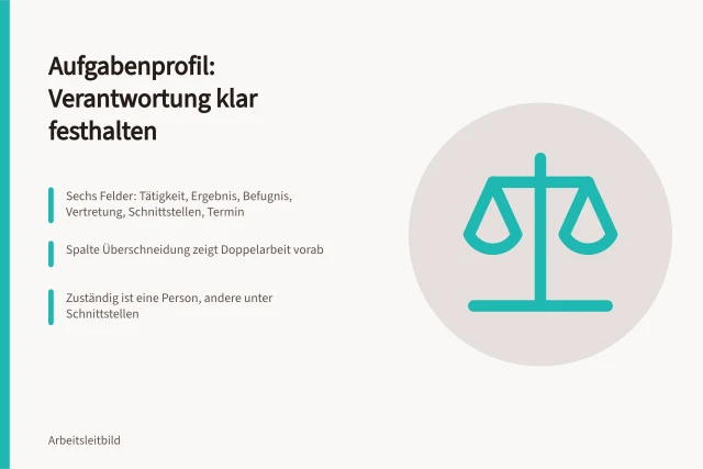 Karte zu Aufgabenprofil, Zuständigkeit und Vertretung im Team. Rollenklärung im Team mit Aufgabenprofil und Vertretung festhalten