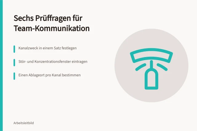 Karte: Sechs Prüffragen für eine Kommunikationsvereinbarung im Team. Sechs Prüffragen für eine Kommunikationsvereinbarung im Team