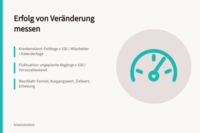 Messblatt mit Kennzahlen zu Krankenstand, Fluktuation und Rücklaufquote. Wie lässt sich der Erfolg eines Veränderungsprozesses messen?