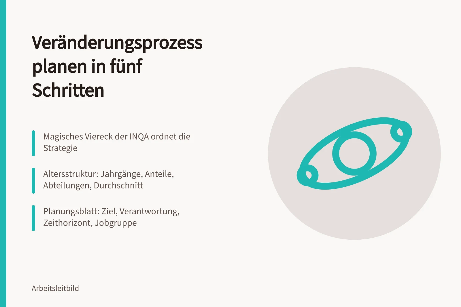 Planungskarte zum Veränderungsprozess mit fünf Schritten und Altersstruktur