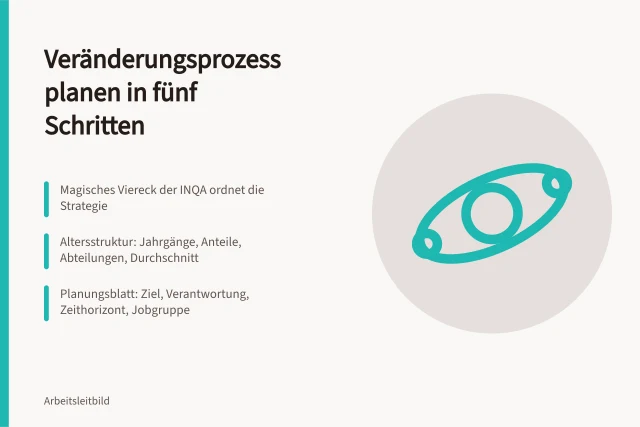 Planungskarte zum Veränderungsprozess mit fünf Schritten und Altersstruktur. Wie plant man einen Veränderungsprozess im Betrieb konkret?