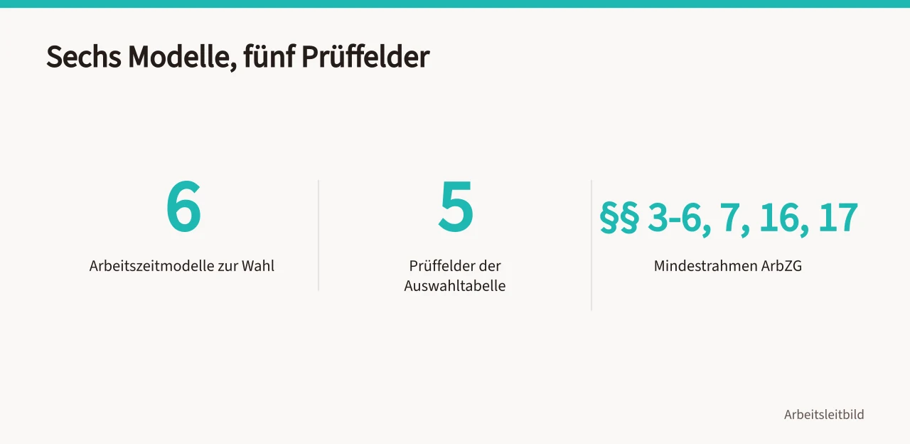 Drei Kennzahlen zu Modellen, Prüffeldern und ArbZG-Paragrafen (Arbeitszeitmodelle im Betrieb mit Gesetzesrahmen und Auswahlkriterien)