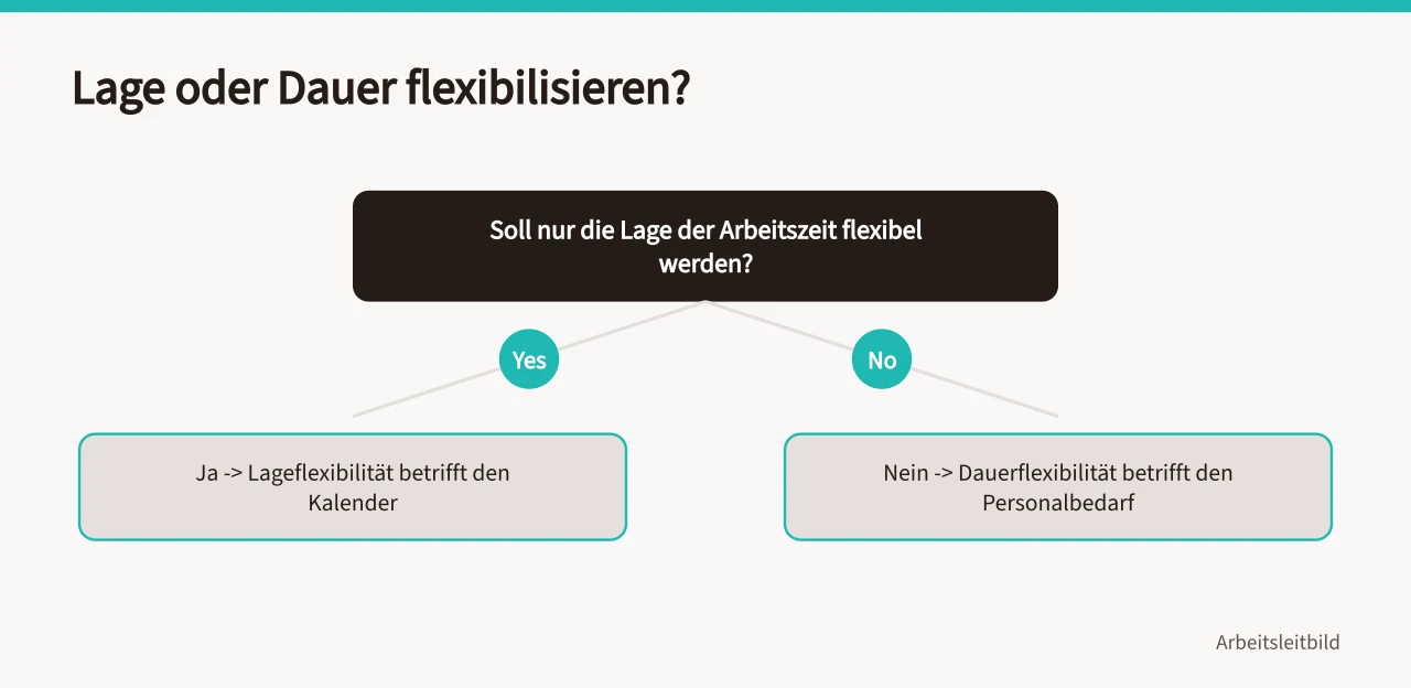 Entscheidungsweg: Lageflexibilität oder Dauerflexibilität der Arbeitszeit (Arbeitszeitmodelle im Betrieb mit Gesetzesrahmen und Auswahlkriterien)