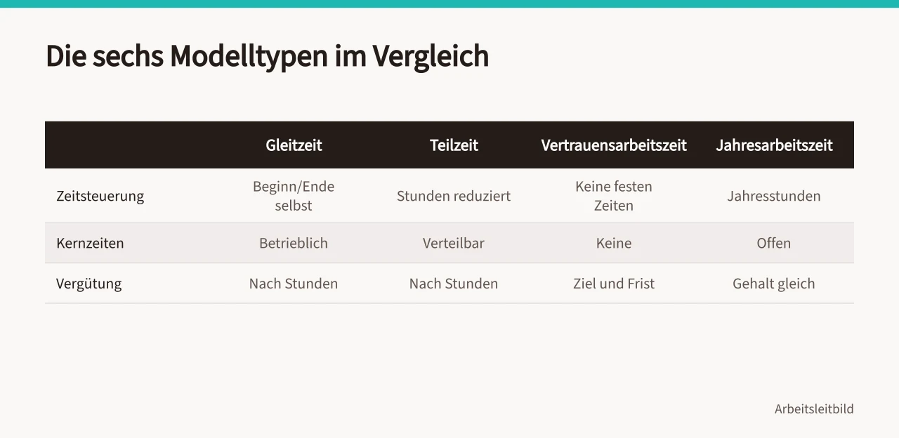 Vergleichstabelle der sechs Arbeitszeitmodelle nach Steuerung, Kernzeiten und Vergütung (Arbeitszeitmodelle im Betrieb mit Gesetzesrahmen und Auswahlkriterien)