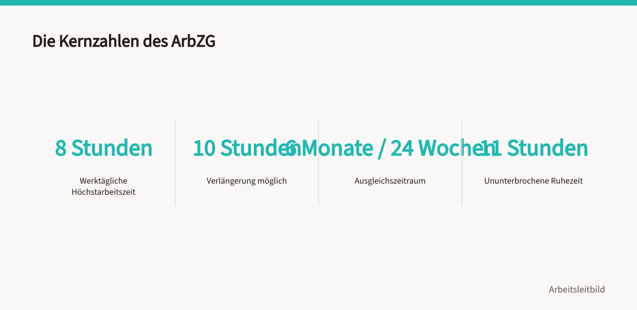 Vier gesetzliche Kernzahlen zu Arbeitszeit, Ausgleich und Ruhezeit (Arbeitszeitmodelle im Betrieb mit Gesetzesrahmen und Auswahlkriterien)
