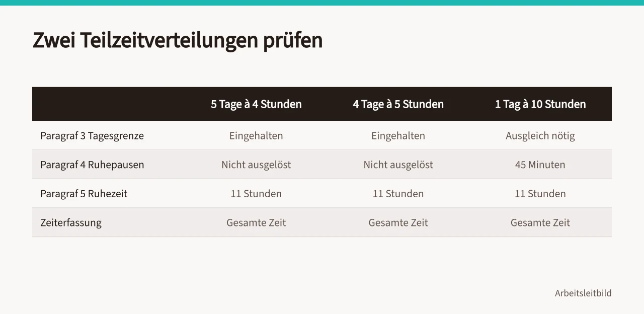 Vergleich dreier Teilzeitverteilungen bei 20 Wochenstunden nach ArbZG-Prüfpunkten (Arbeitszeitmodelle im Betrieb mit Gesetzesrahmen und Auswahlkriterien)