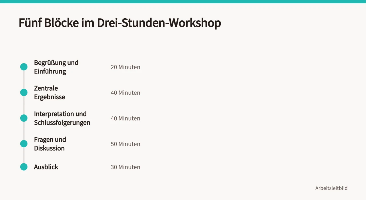 Zeitstrahl mit fünf Blöcken des Rückmeldetermins und Minutenangaben ('Befragungsergebnisse im Team zurückmelden: Workshop und Ampelformat')