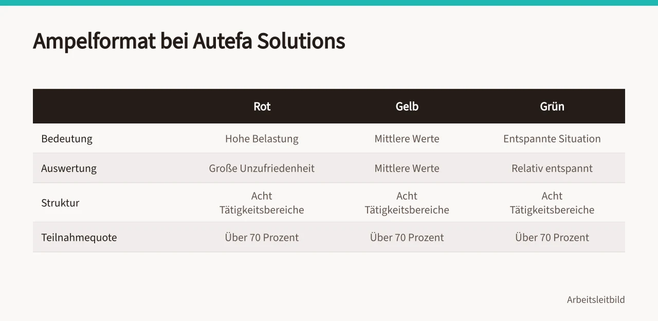 Ampelschema mit Rot, Gelb und Grün und ihrer Bedeutung ('Befragungsergebnisse im Team zurückmelden: Workshop und Ampelformat')