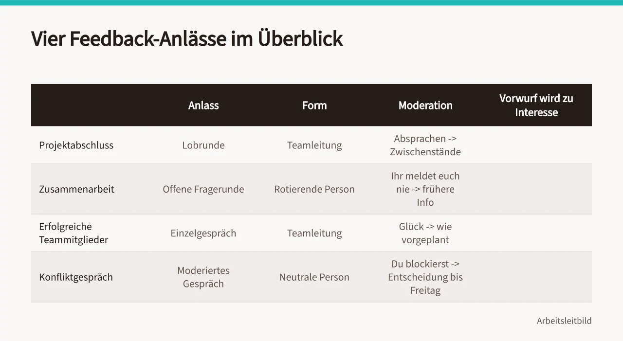 Tabelle mit vier Feedback-Anlässen, Form, Moderation und umformulierten Vorwürfen (>-)