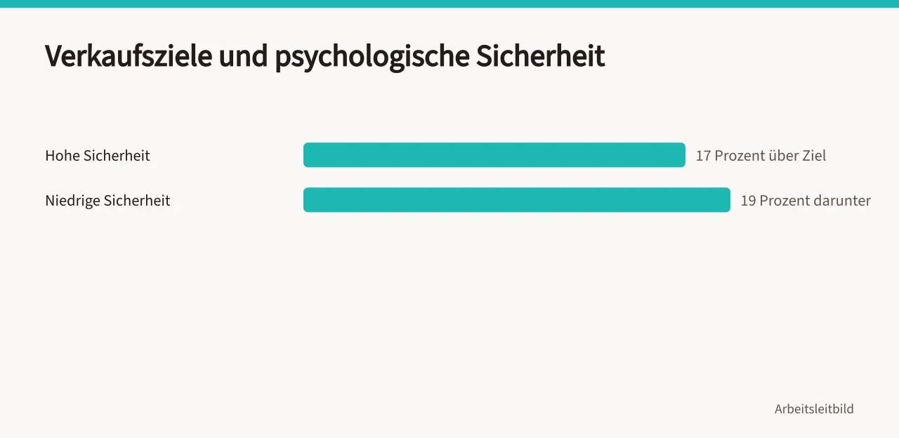 Balkendiagramm zu Verkaufszielen bei hoher und niedriger psychologischer Sicherheit ('Google, Asana und INQA zur Teamarbeit im dokumentierten Vergleich')