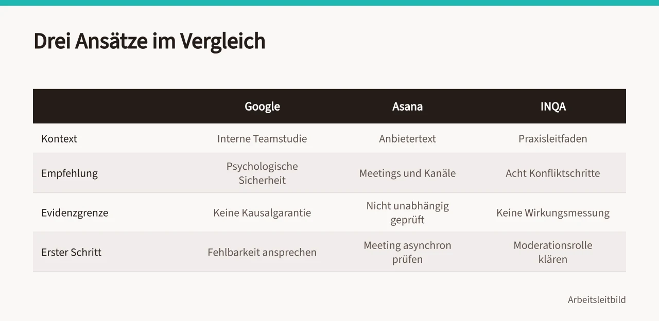 Vergleichstabelle der Ansätze Google, Asana und INQA nach Kontext und Evidenzgrenze ('Google, Asana und INQA zur Teamarbeit im dokumentierten Vergleich')