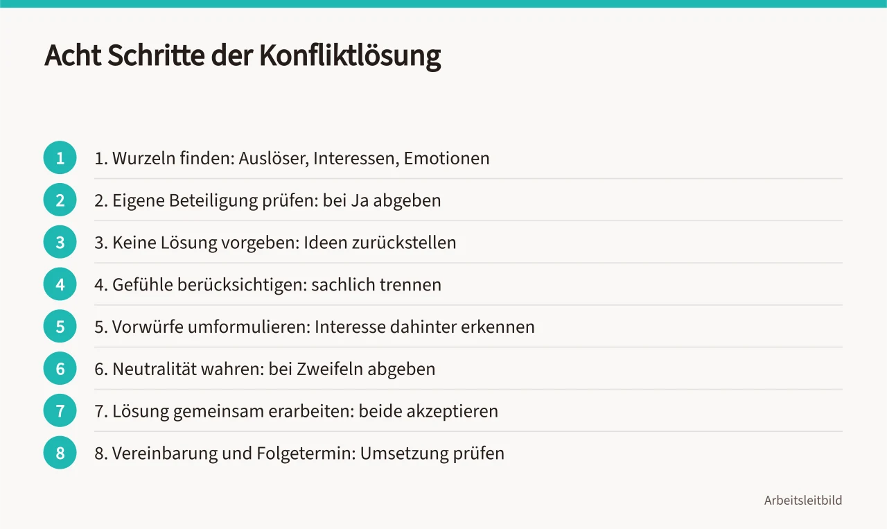 Acht Schritte der Konfliktlösung mit Leitfrage und Moderationsentscheidung ('Konflikte im Team lösen: Wie Führungskräfte Konflikte im Betrieb klären')