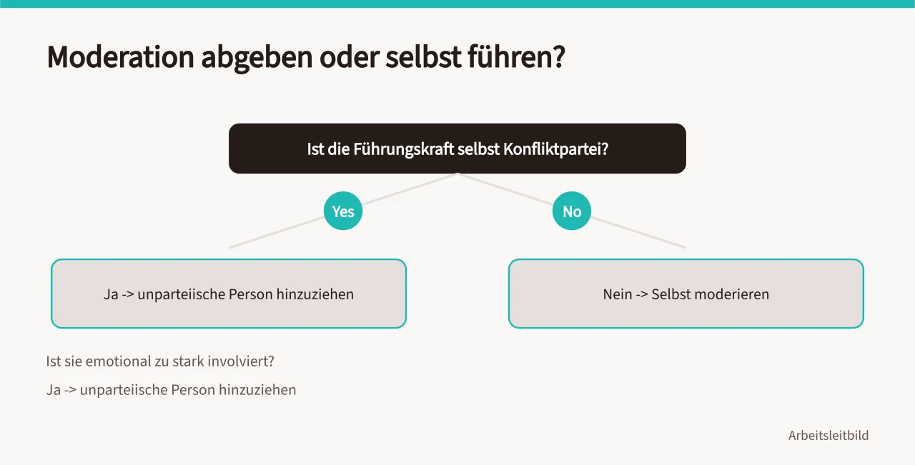 Entscheidungshilfe zur Frage, wann die Moderation abgegeben wird ('Konflikte im Team lösen: Wie Führungskräfte Konflikte im Betrieb klären')