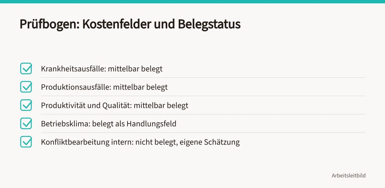 Checkliste mit fünf Kostenfeldern und ihrem jeweiligen Belegstatus (>-)