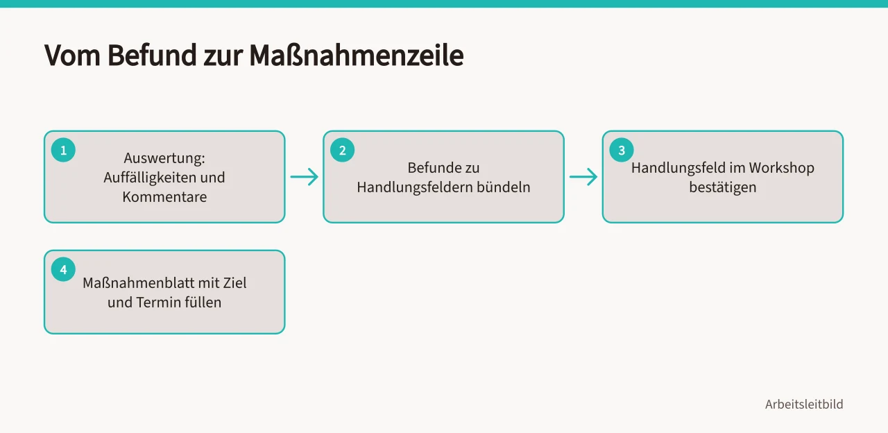 Ablauf vom Befund über Handlungsfelder zur Maßnahmenzeile (Maßnahmen nach der Mitarbeiterbefragung ableiten und nachverfolgen)