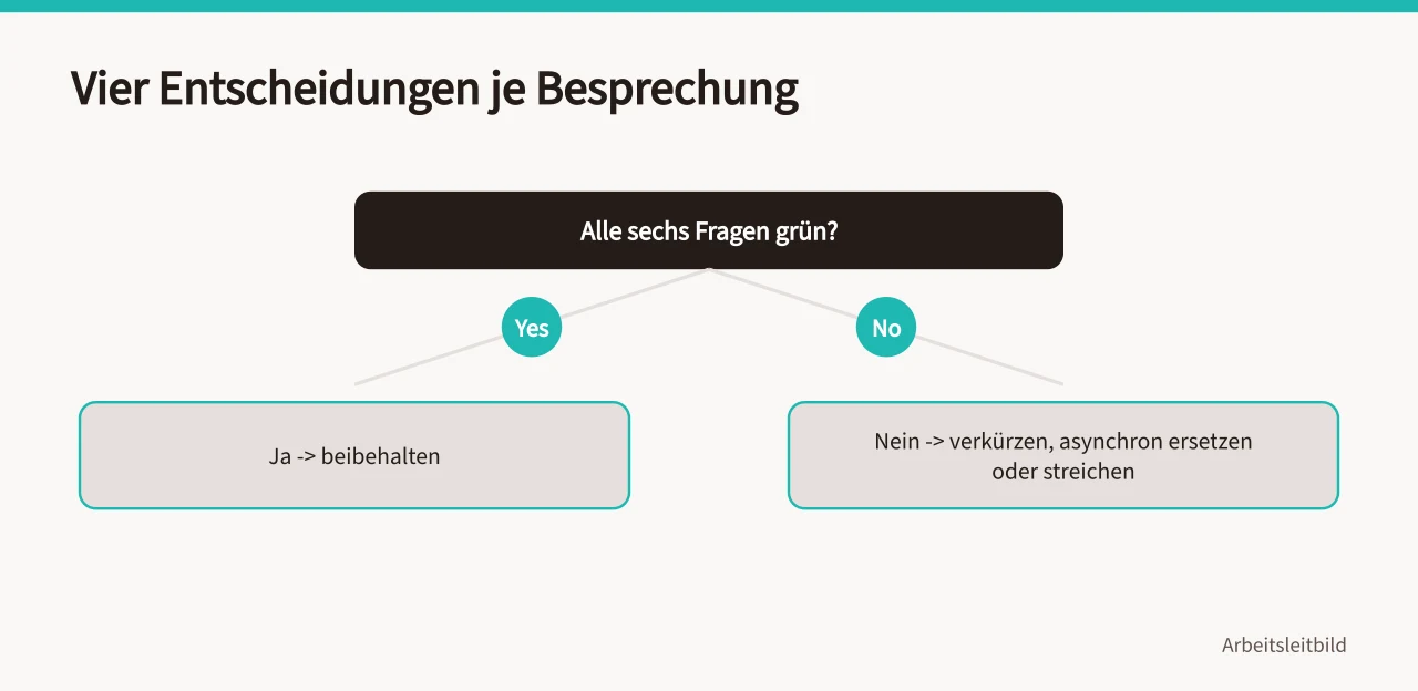 Entscheidungsweg von der Ampelbewertung zu vier Optionen (>-)