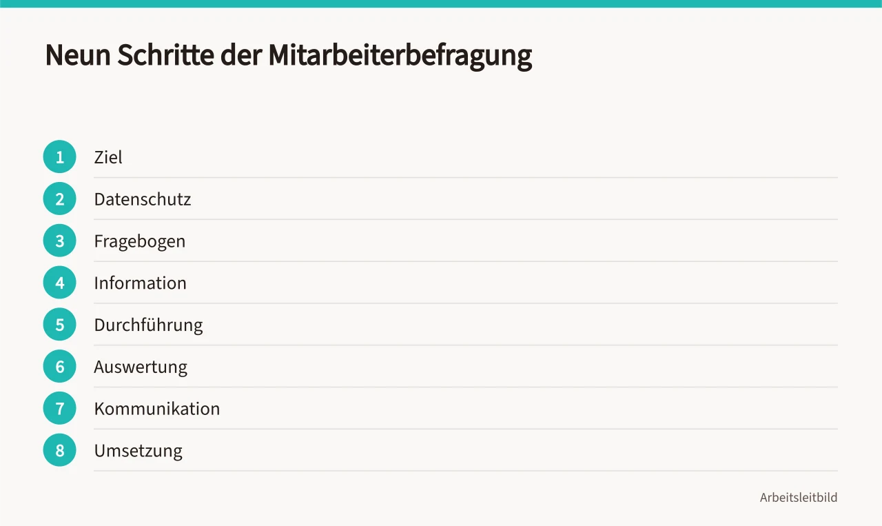 Neun Schritte von Ziel bis Erfolgskontrolle als Prozesskette (>-)