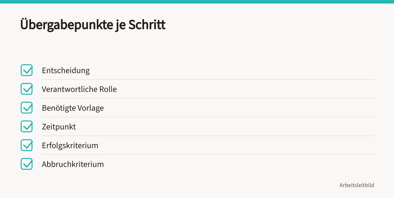 Checkliste mit sechs Übergabepunkten pro Prozessschritt (>-)