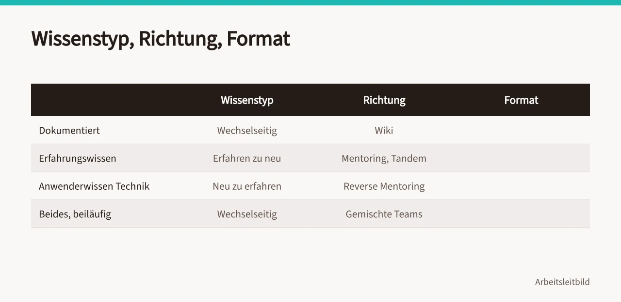 Zuordnungsmatrix mit vier Kombinationen aus Wissenstyp, Transferrichtung und passendem Format (Mitarbeiterbeteiligung bei Veränderungen passend auswählen)