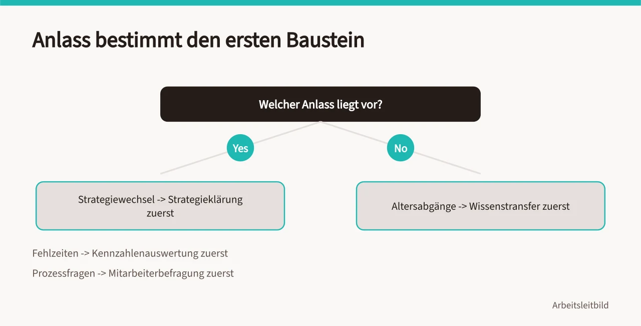 Entscheidungsgrafik: vier Anlässe und ihr jeweils erster Baustein (Organisationsentwicklung im KMU strukturiert planen)