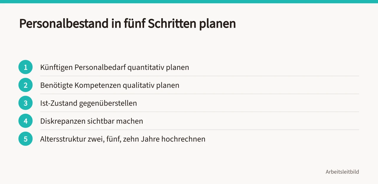 Ablaufgrafik zur strategischen Personalplanung in fünf Schritten (Organisationsentwicklung im KMU strukturiert planen)