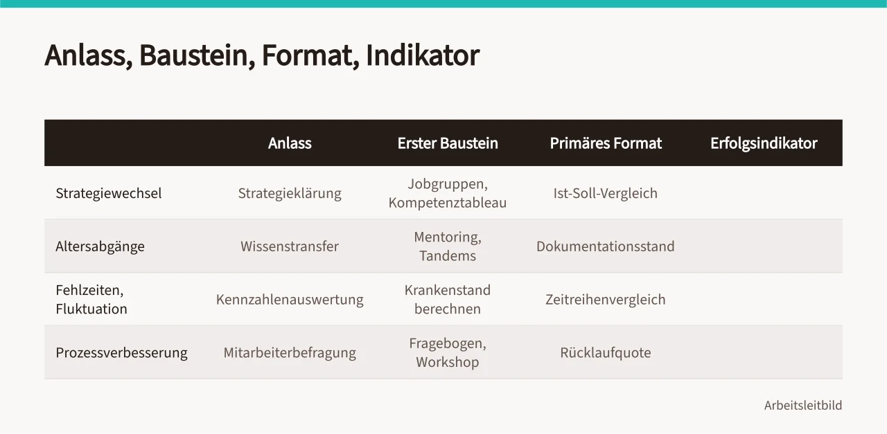 Tabelle: vier Anlässe mit Baustein, Format und Erfolgsindikator (Organisationsentwicklung im KMU strukturiert planen)