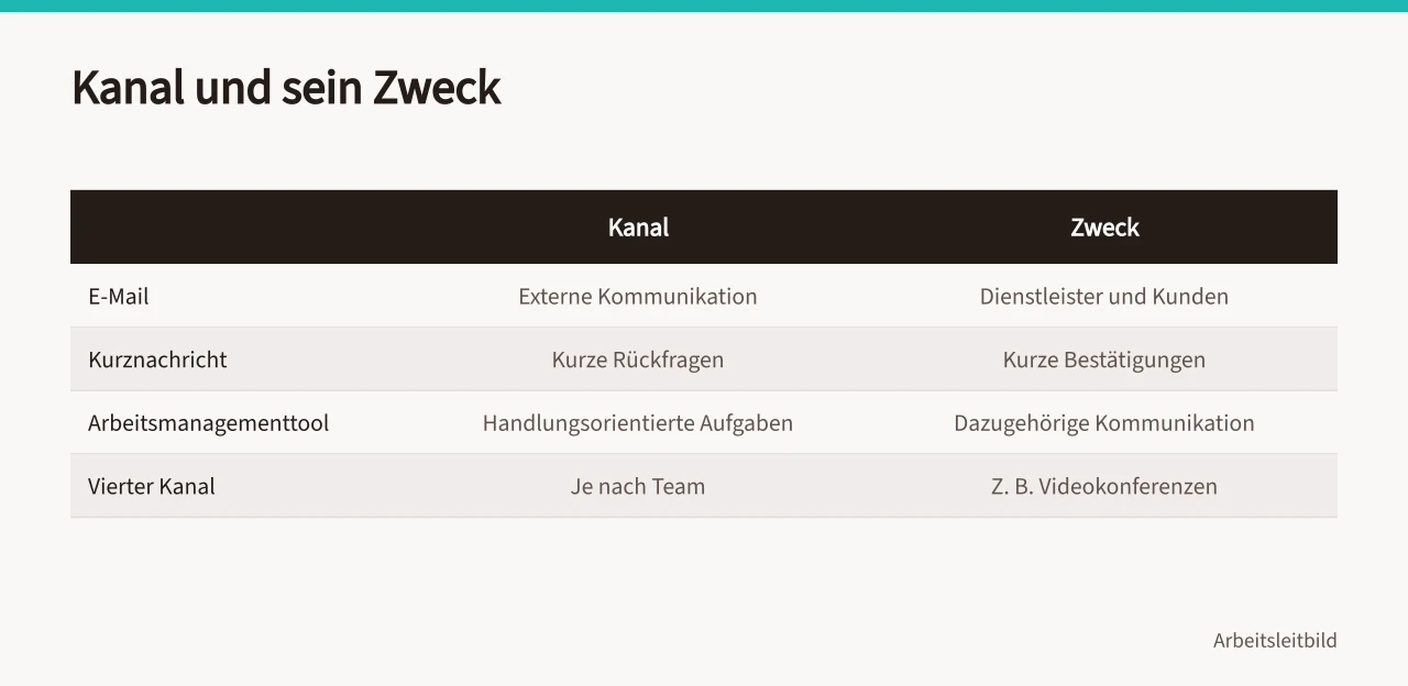Tabelle ordnet vier Kommunikationskanälen ihren jeweiligen Zweck zu (Sechs Prüffragen für eine Kommunikationsvereinbarung im Team)