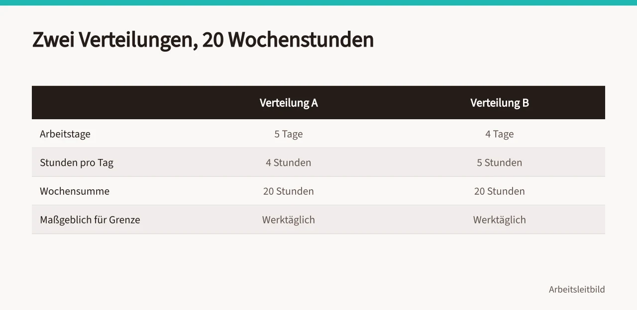 Vergleich zweier Teilzeitverteilungen mit je 20 Wochenstunden (Teilzeit gestalten mit Arbeitszeitgrenzen und Aufzeichnungspflichten)