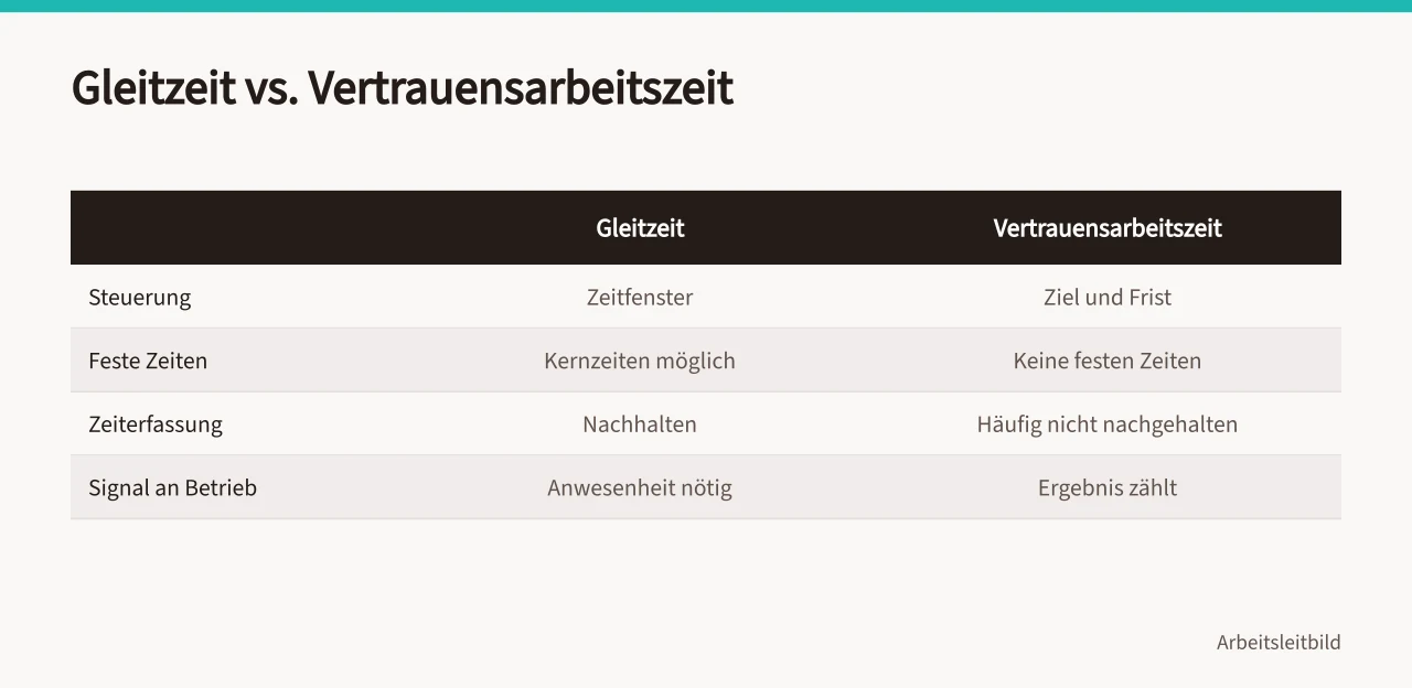 Vergleichstabelle Gleitzeit und Vertrauensarbeitszeit nach Steuerung und Zeiterfassung (>-)