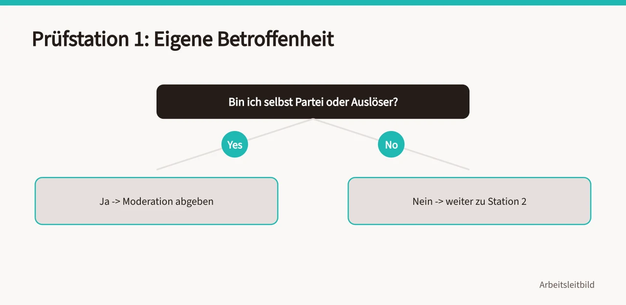 Entscheidungsdiagramm zur Prüfung der eigenen Betroffenheit im Konflikt (Wann muss eine neutrale Person im Betrieb moderieren?)