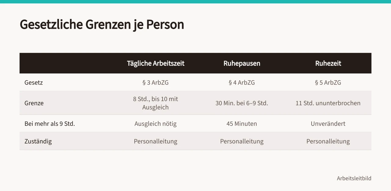 Tabelle mit Arbeitszeitgrenzen je Person nach ArbZG (>-)