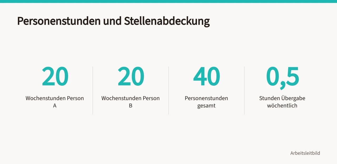 Rechenbeispiel zu Personenstunden und Stellenabdeckung (>-)