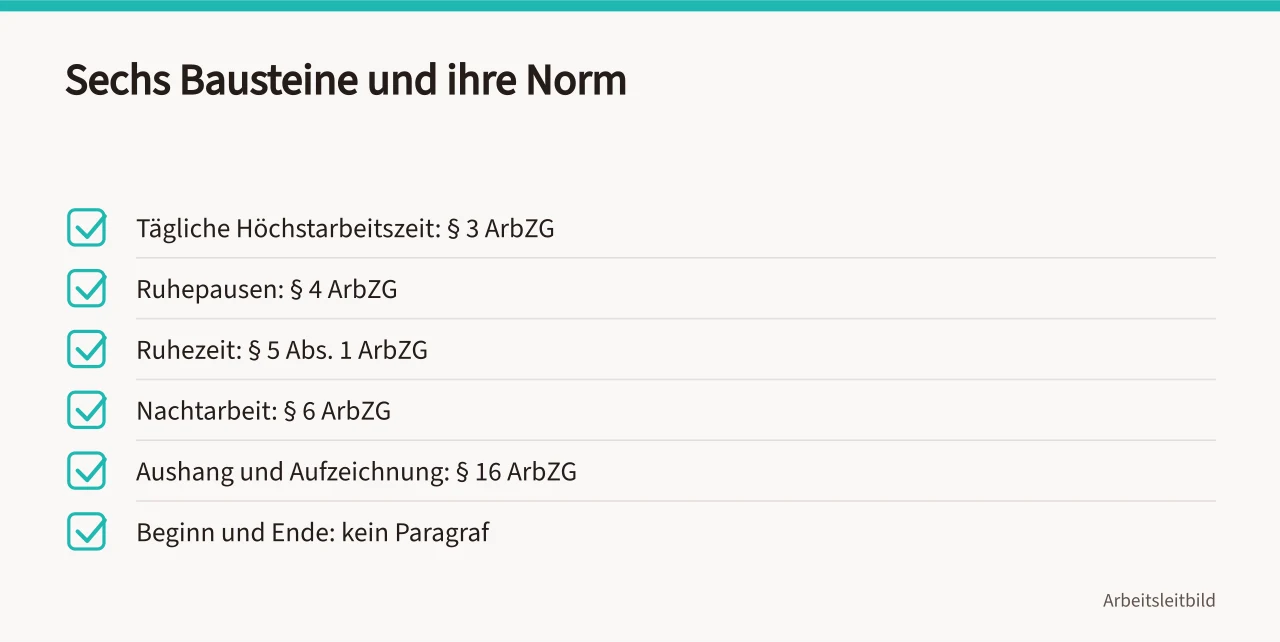 Prüfliste mit sechs Bausteinen der Gleitzeitregelung und zugeordneten Paragrafen (>-)