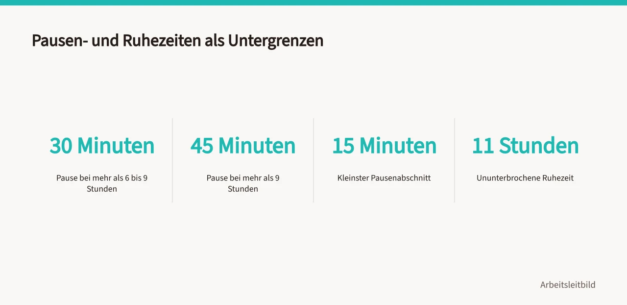 Vier Zahlen zu Mindestpausen und Ruhezeit nach dem Arbeitszeitgesetz (>-)