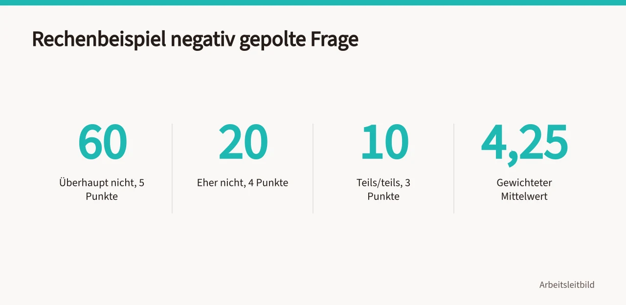 Rechenbeispiel einer negativ gepolten Frage mit gewichtetem Mittelwert 4,25 (>-)